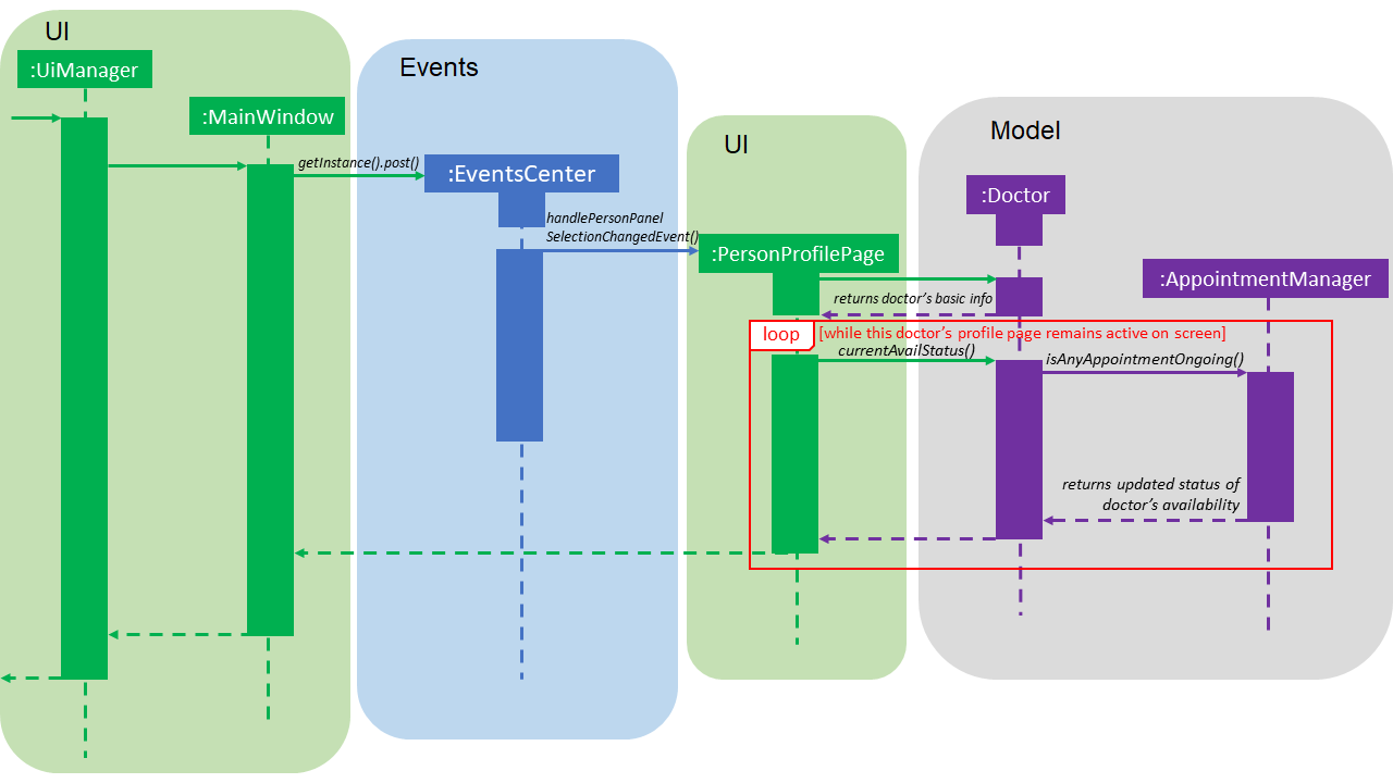 DisplayDoctorAvailabilitySequenceDiagram