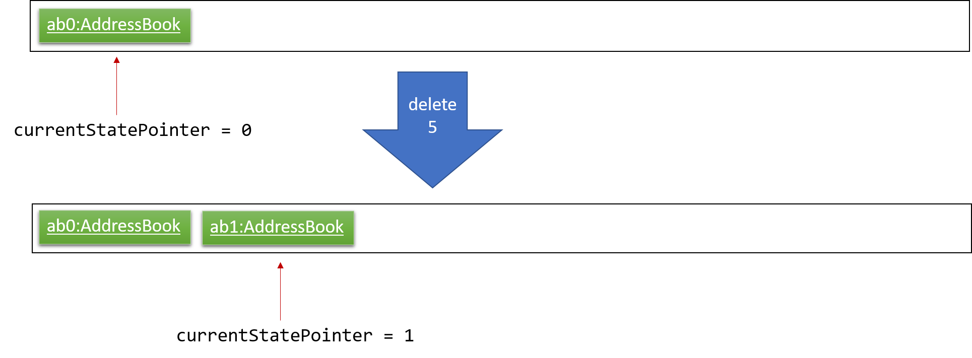 UndoRedoNewCommand1StateListDiagram